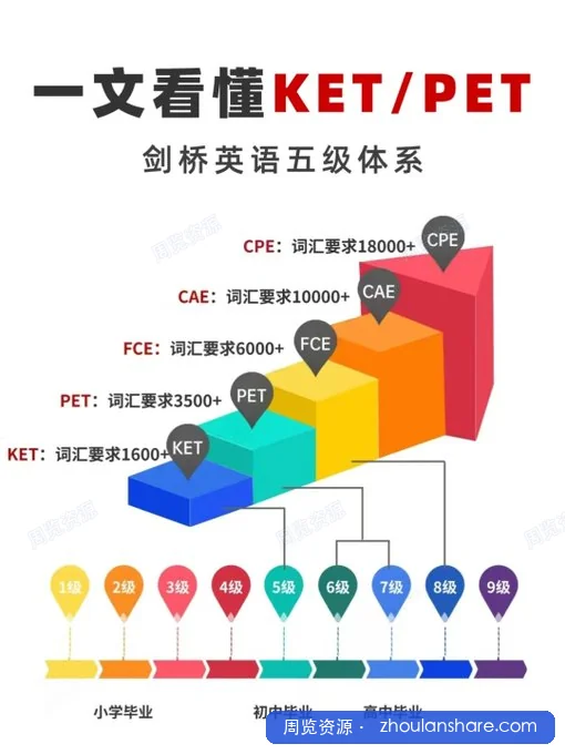 一套完整的剑桥英语学习合集，覆盖语法体系与 KET、PET 等核心阶段。